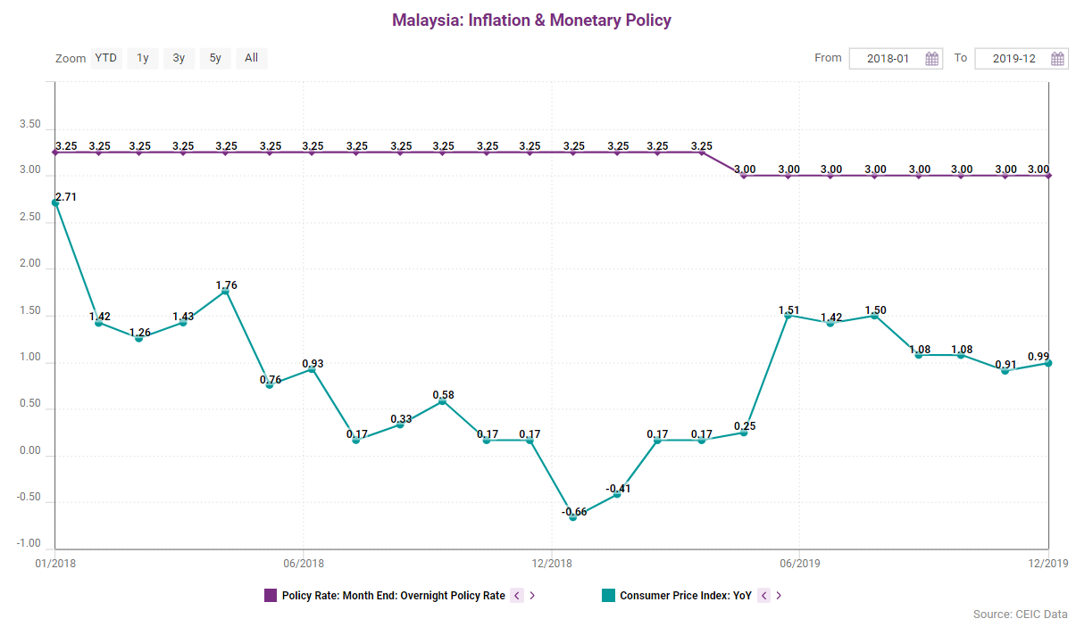 malaysia inflation rate 2019